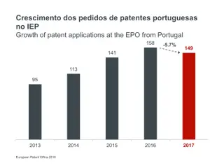 Gráfico do crescimento dos pedidos de patentes feitos por portugueses no EIP em 2017