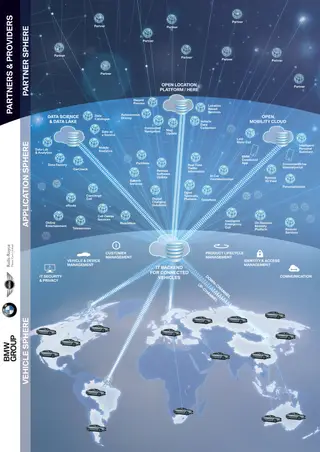 Neste esquema é possível ver como funciona a estrutura tecnológica da BMW para os carros conectados. A terceira esfera, dos parceiros, comunica com a cloud da BMW através de uma plataforma aberta. A marca alemã tem um SDK para o desenvolvimento destas ligações