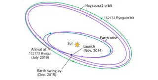 Esquema disponibilizado pela JAXA que ilustra a viagem espacial da Sonda Hayabusa2 até chegar às imediações do asteroide Ryugu