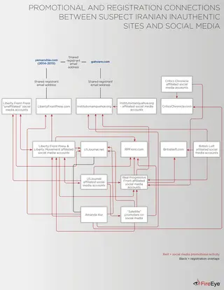 Esquema desenhado pela FireEye para ilustrar a campanha de propaganda iraniana