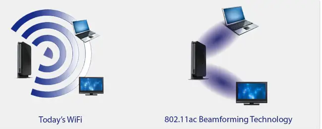 O Wi-Fi 6 irá gerir melhor o congestionamento? Correto, e isso será possível não só graças à utilização das tecnologias acima descritas, mas também à utilização de beamforming mais capaz. Ao focar melhor a direção do sinal Wi-Fi, melhora-se não só a receção como também se reduz a interferência face ao que é possível obter com a versão Wi-Fi 5 (norma 802.11ac).