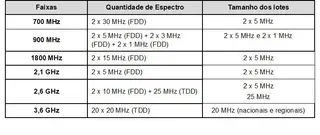Tabela de atribuição de lotes e frequências que vão ser atribuídos durante o leilão de licenças da 5G