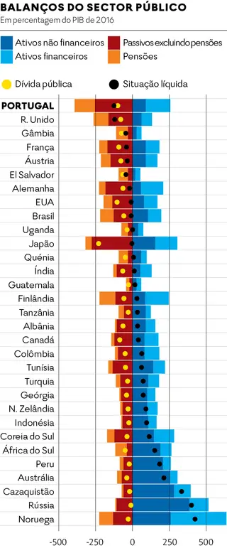 Portugal tem uma das piores situações patrimoniais públicas do mundo. o FMI fez as contas ao balanço do sector público de 31 países, ou seja, a diferença entre ativos e passivos, e Portugal é o que tem pior situação patrimonial. Tem um valor negativo a rondar 125% do PIB