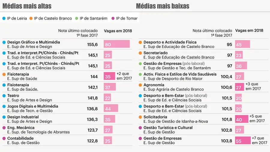 Há cursos com média de ingresso negativa no Politécnico de Santarém Há cursos com média de ingresso negativa no Politécnico de Santarém