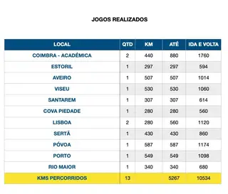 Os quilómetros percorridos pelo Farense para disputar a II Liga em 2019/20