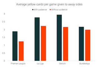 Gráfico com o número de cartões amarelos mostrados a jogadores de equipas visitantes. As barras a laranja ilustram os que foram mostrados em jogos sem público