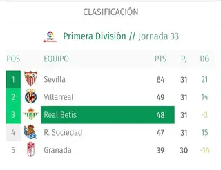 A classificação da La Liga que o Real Bétis atualizou no seu site, esta segunda-feira, supondo que a La Liga expulsará o Real Madrid, Barcelona e Atlético que fundaram a Superliga Europeia