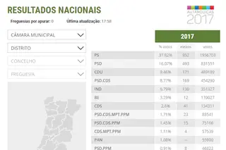 Autárquicas 2017: todos os resultados