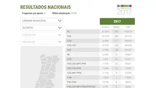 Autárquicas 2017: todos os resultados