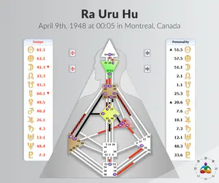 O mapa de Ra Uru Hu, fundador do Human Design
