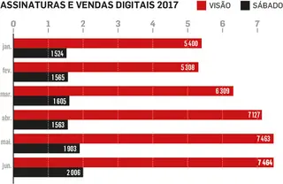 Nas edições digitais as diferenças são enormes entre a VISÃO e a "Sábado"