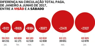 É cada vez maior a diferença entre a VISÃO e a sua mais direta concorrente no mercado