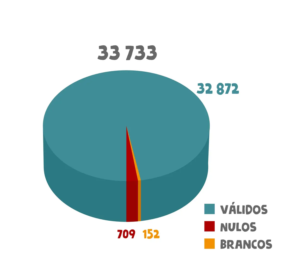 Gráfico referente ao 1º Ciclo