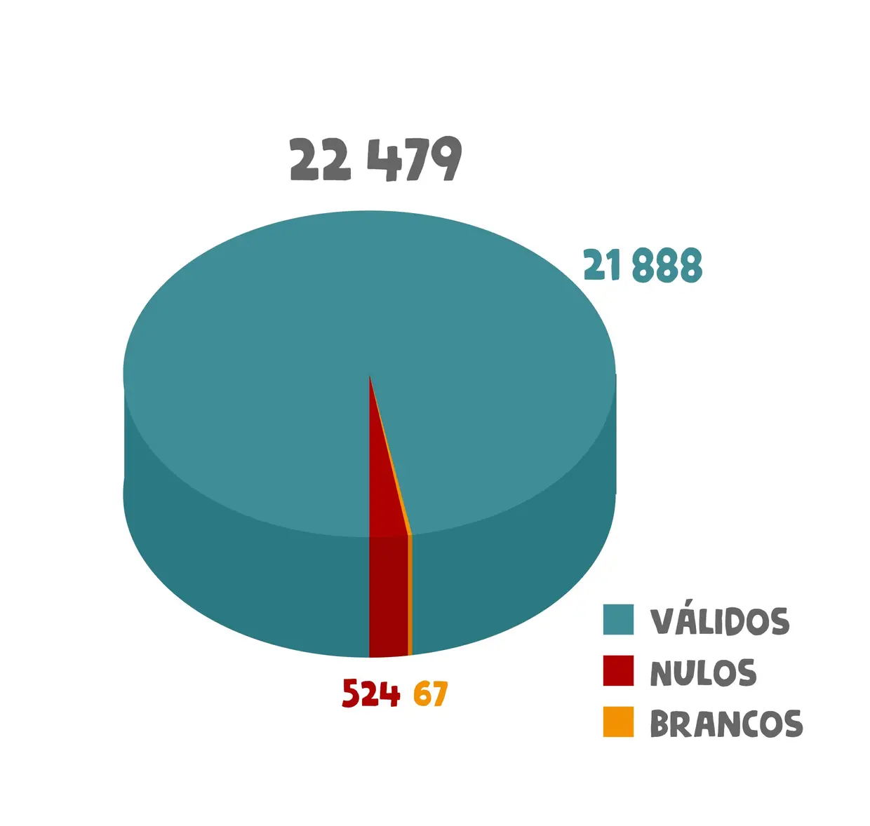 Gráfico referente ao 2º Ciclo