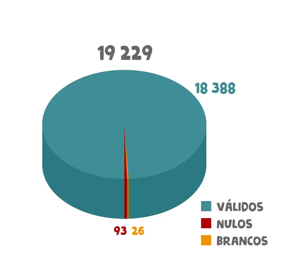 Gráfico referente ao 3º Ciclo