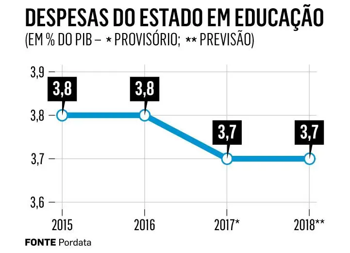 Temos de recuar quase 30 anos para encontrar o momento, antes de 2017, em que a Educação pesou apenas 3,7% nas contas do Estado – foi em 1990, durante a primeira maioria absoluta de Cavaco Silva.Nesta legislatura, a contestação foi subindo de tom e, como é hábito, na linha da frente estiveram os professores, com a bandeira da recuperação dos mais de nove anos de carreiras congeladas. O tema levou a um dos momentos quentes da legislatura, em maio, com a ameaça de demissão do primeiro-ministro se o Parlamento aprovasse a reposição integral desse tempo. Em valores absolutos, Tiago Brandão Rodrigues contou, em 2018, com um orçamento de cerca de 6,4 mil milhões.