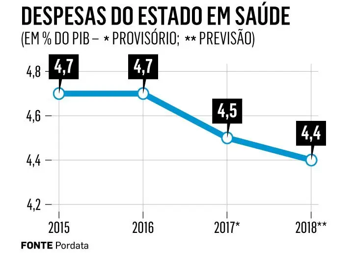 É recorrente: sempre que fala do estado da Saúde, o primeiro-ministro diz que há hoje mais cirurgias, consultas e profissionais no Serviço Nacional de Saúde, em comparação com 2015. Verdade. Tal como é verdade que, em termos absolutos, o investimento no setor (livre de cativações) tem vindo a ser reforçado. Ainda assim, analisando os dados em função do PIB, percebe--se que o investimento no setor tem sido cada vez menor. Ao crescimento global da economia portuguesa não tem correspondido um reforço equivalente das verbas para a Saúde. Para voltar ao ponto de partida da legislatura (e a um peso de 4,7% do setor nos gastos do Estado), seria necessário um reforço de três décimas no orçamento da Saúde.