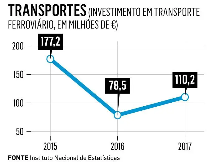 A situação era de tal forma caótica que, em maio, o ministro das Infraestruturas pediu desculpa pelo caos nos transportes. A CP era um problema. Mas também eram um problema a Soflusa e a Transtejo, todas com as recorrentes supressões – por falta de comboios e barcos ou por força das greves.No transporte ferroviário, os dados do INE mostram uma quebra brutal entre 2015 e 2016, que não foi recuperada no ano seguinte. O Governo escuda-se no imobilismo dos antecessores, que não lançaram concursos e deixaram o investimento cair a pique. Os valores de 2017 (110 milhões) aproximaram-se dos de 2014, mas ainda ficam longe do investimento dos 177 milhões de euros de 2015.