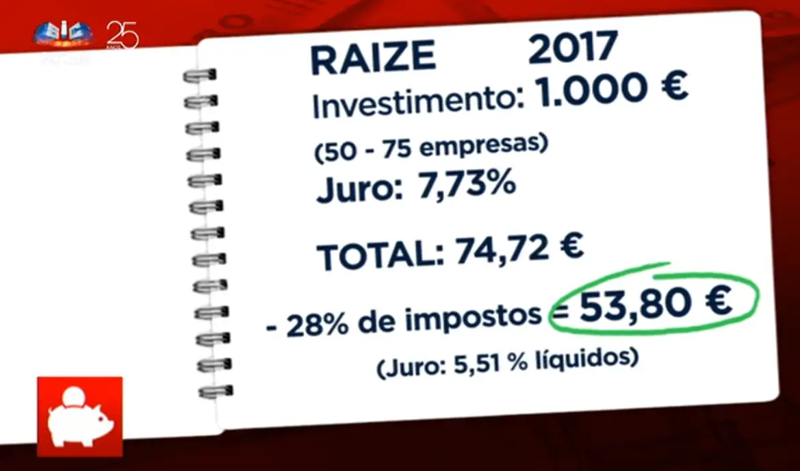 VÍDEO – Emprestar dinheiro a empresas e ganhar 7% de juros