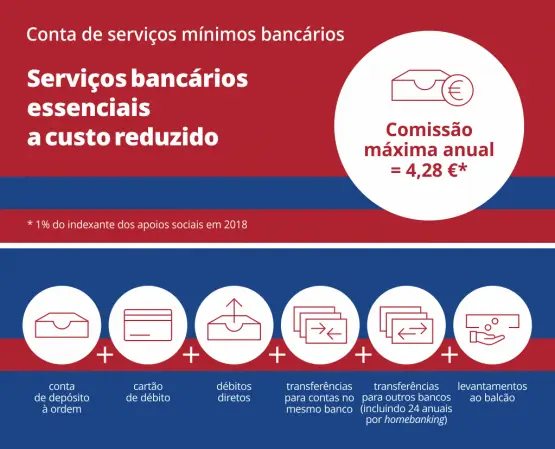 Contas de Serviços Mínimos Bancários continuam a crescer