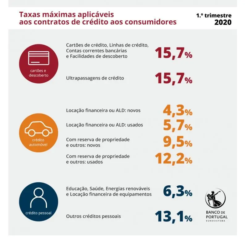 Saiba se está a pagar juros a mais no seu crédito