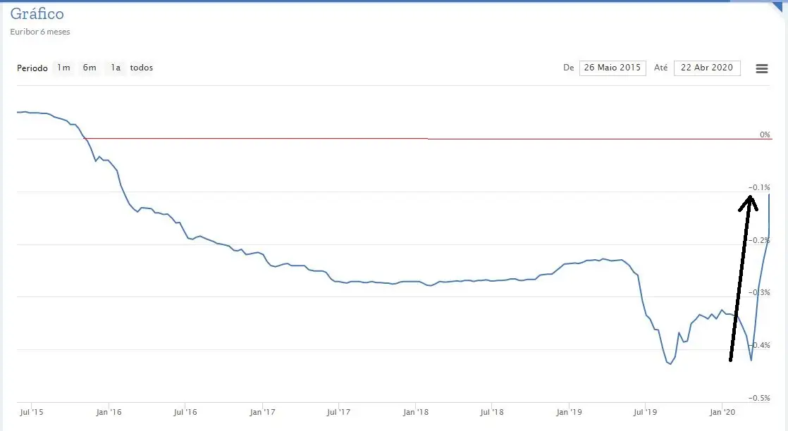 EURIBOR – Aprenda a saber quando vai aumentar ou baixar a sua prestação