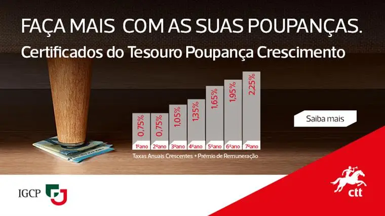 POUPANÇAS | É um bom momento para subscrever Certificados do Tesouro?