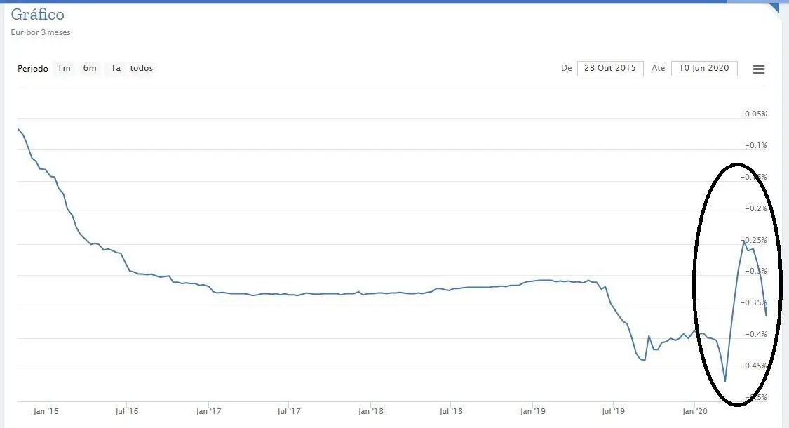 EURIBOR | Taxas da 3, 6 e 12 meses travam subida e já estão a cair outra vez