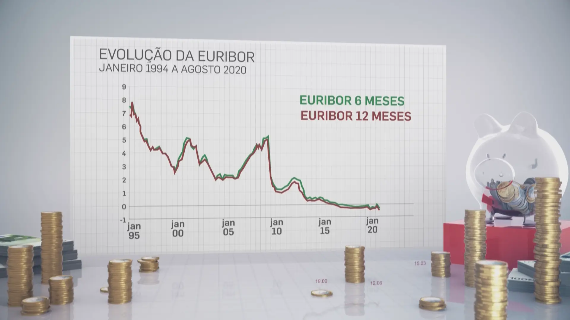(VÍDEO) EURIBOR | Porque é que a Euribor está negativa mas a minha prestação não desce