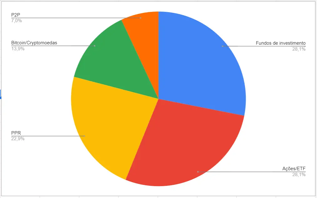ANÁLISE | Como estão distribuídas as minhas poupanças/investimentos