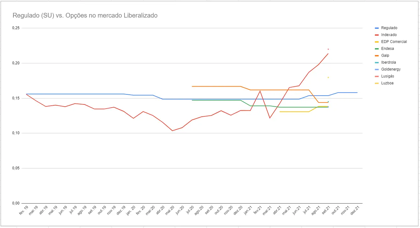 ELETRICIDADE | A lista das 10 empresas mais baratas este mês (setembro 2021)