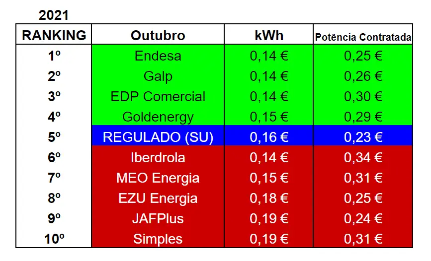 ELETRICIDADE | A lista das 10 empresas mais baratas este mês (Outubro 2021)