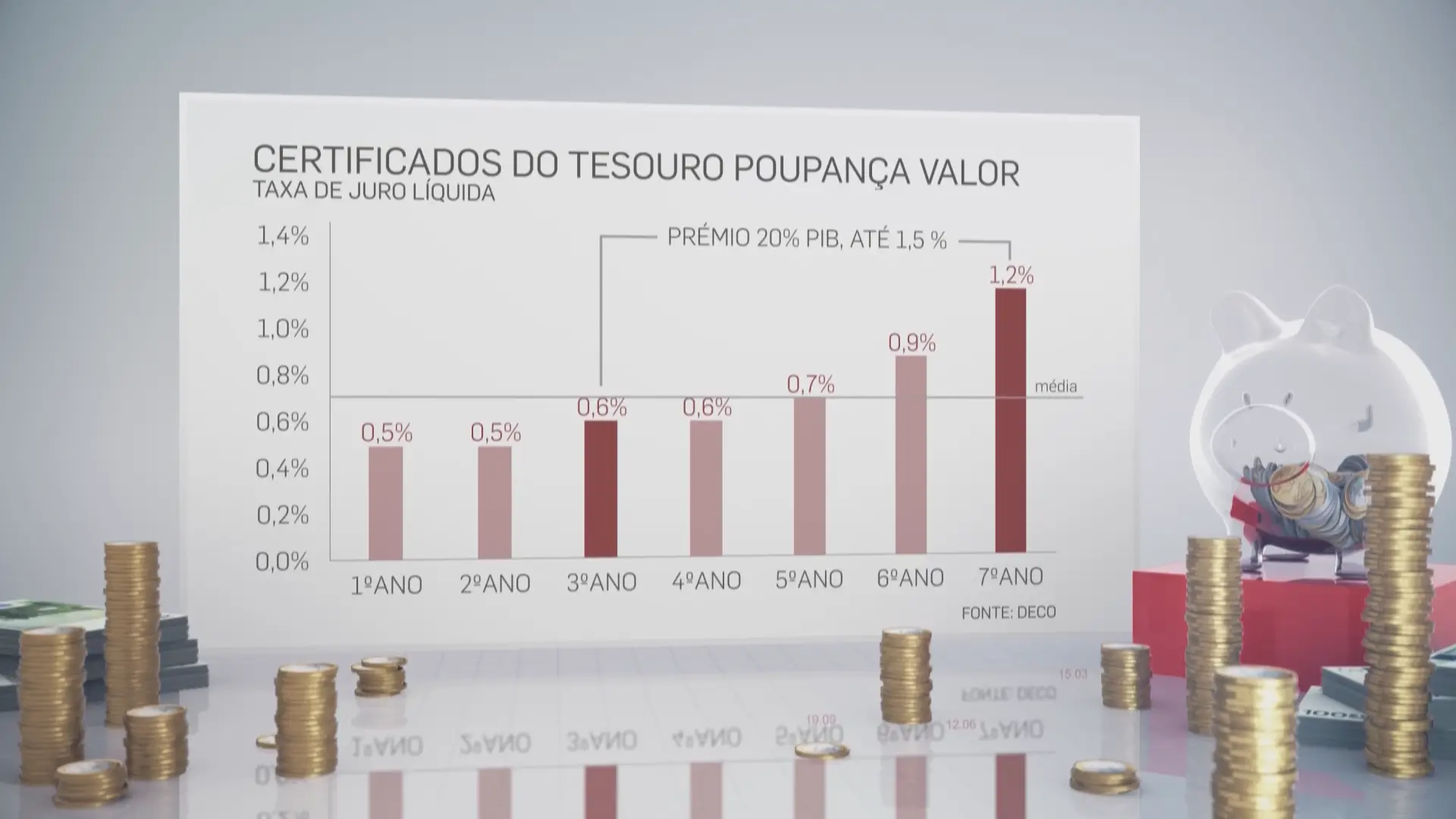 VÍDEO | Vale a pena colocar as minhas poupanças nos Certificados do Tesouro?