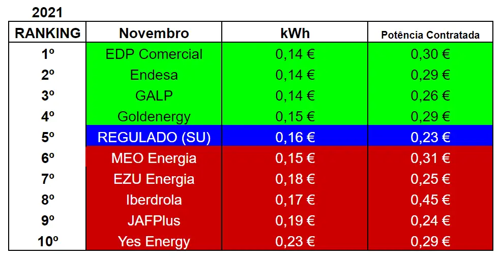 ELETRICIDADE | A lista das 10 empresas mais baratas este mês (Novembro 2021)