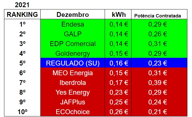 ELETRICIDADE | A lista das 10 empresas mais baratas este mês (Dezembro 2021)