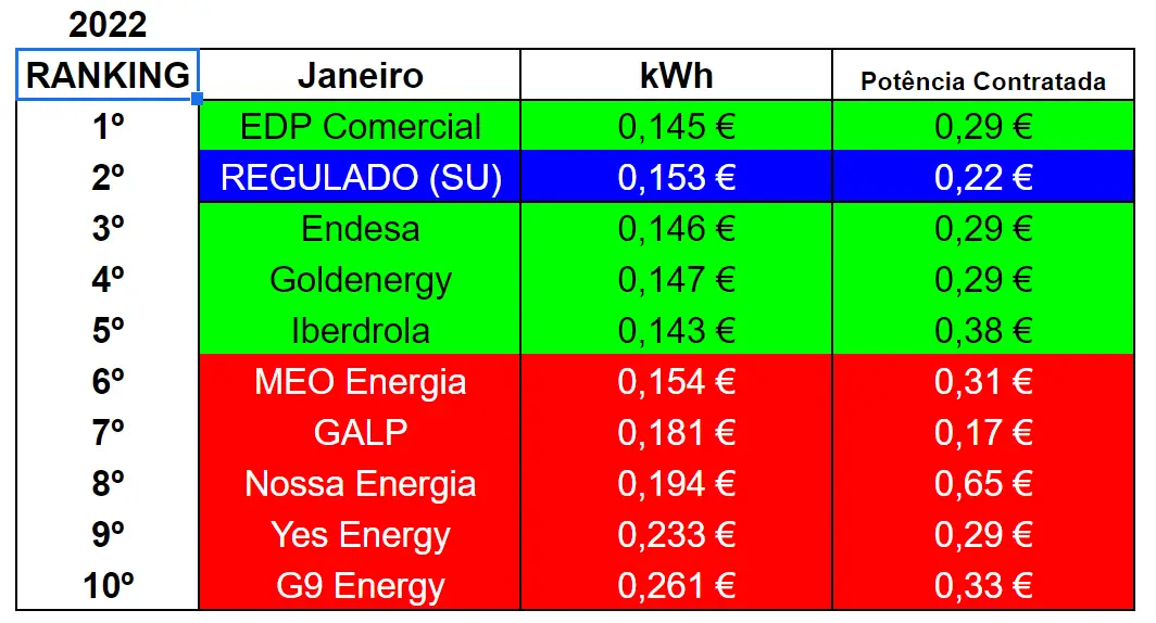 ELETRICIDADE | A lista das 10 empresas mais baratas este mês (Janeiro de 2022)