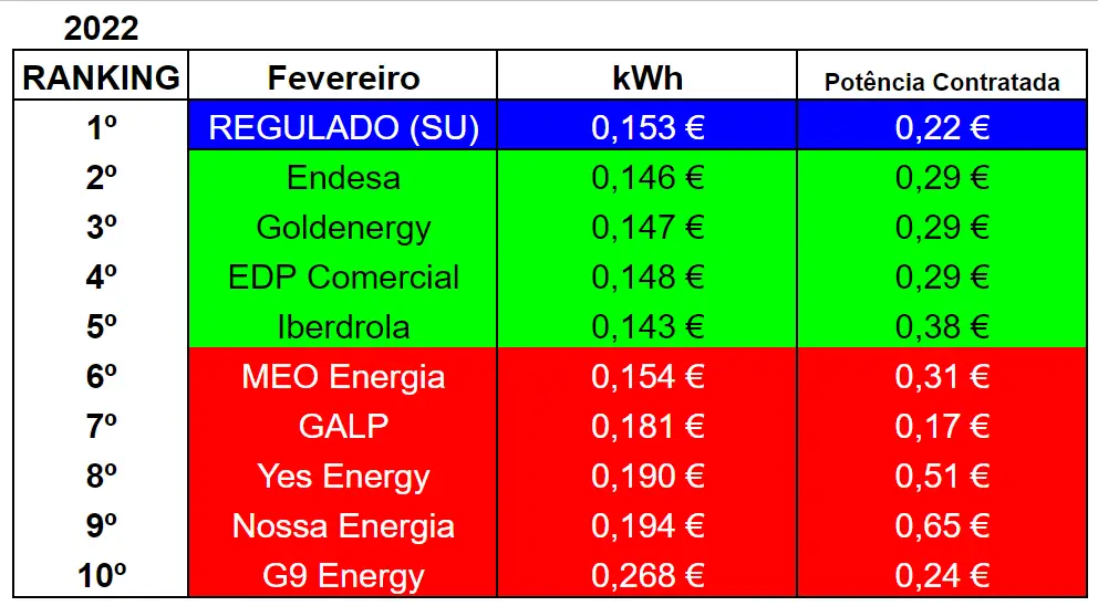 ELETRICIDADE | A lista das 10 empresas mais baratas este mês (Fevereiro de 2022)