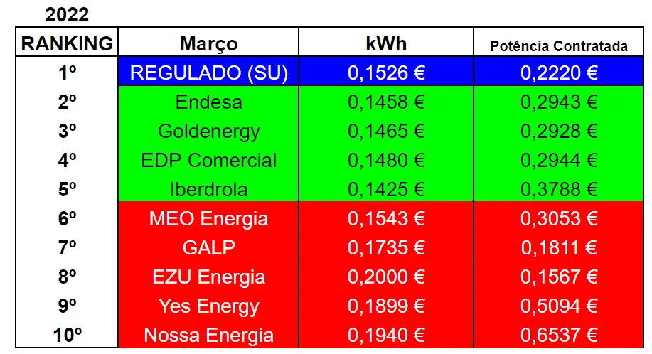 ELETRICIDADE | A lista das 10 empresas mais baratas este mês (Março de 2022)