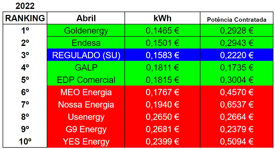 ELETRICIDADE | A lista das 10 empresas mais baratas este mês (Abril de 2022)
