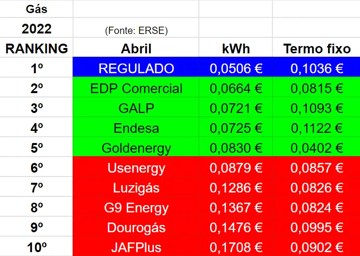 GÁS | A lista das 10 empresas mais baratas (Abril de 2022)