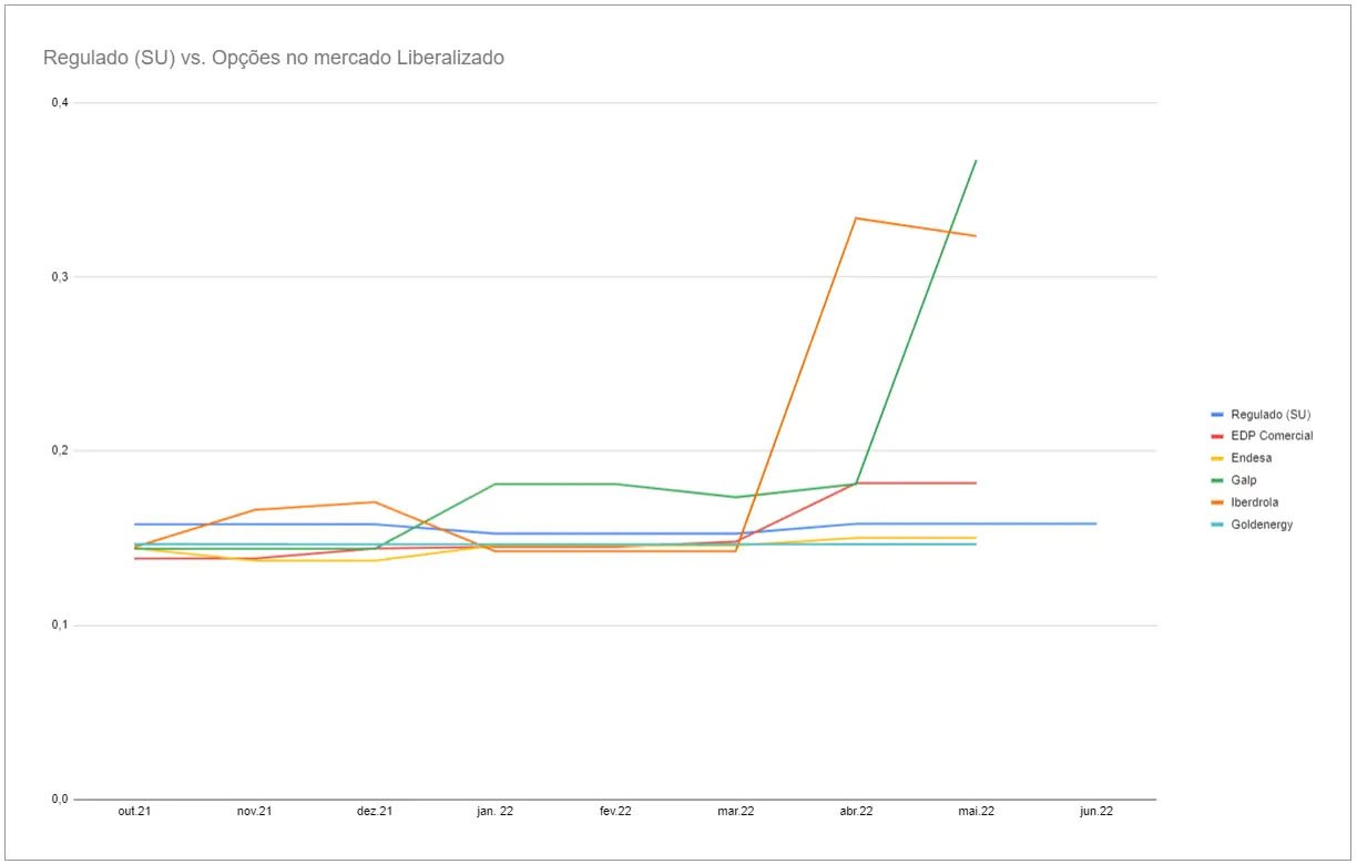 ELETRICIDADE | A lista das 10 empresas mais baratas este mês (Maio de 2022)