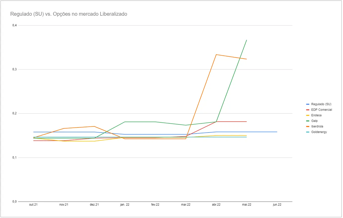ELETRICIDADE | A lista das 10 empresas mais baratas este mês (Junho de 2022)