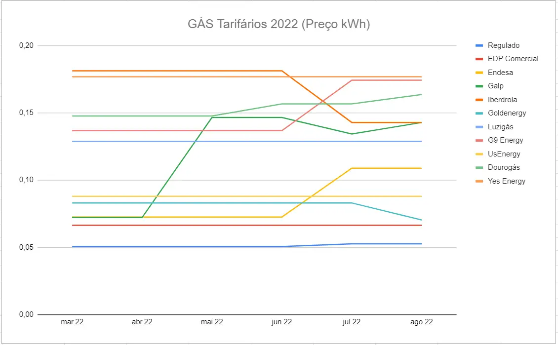 GÁS | A lista das 10 empresas mais baratas (Agosto de 2022)