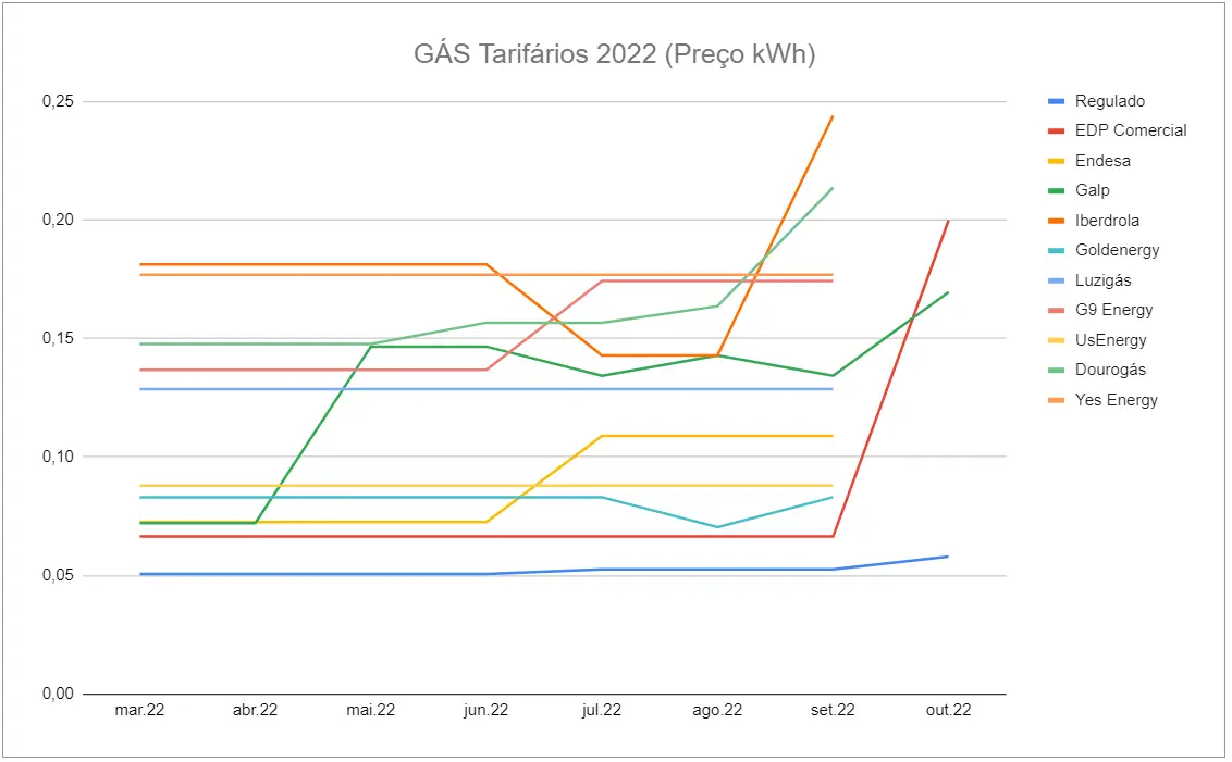 GÁS | A lista das 10 empresas mais baratas (Setembro de 2022)