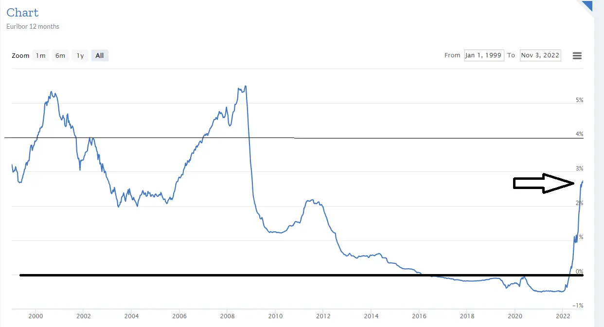 EURIBOR | Taxas Euribor sobem a 6 e 12 meses para novos máximos desde janeiro de 2009