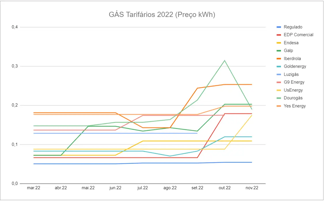 GÁS | A lista das 10 empresas mais baratas (Novembro de 2022)