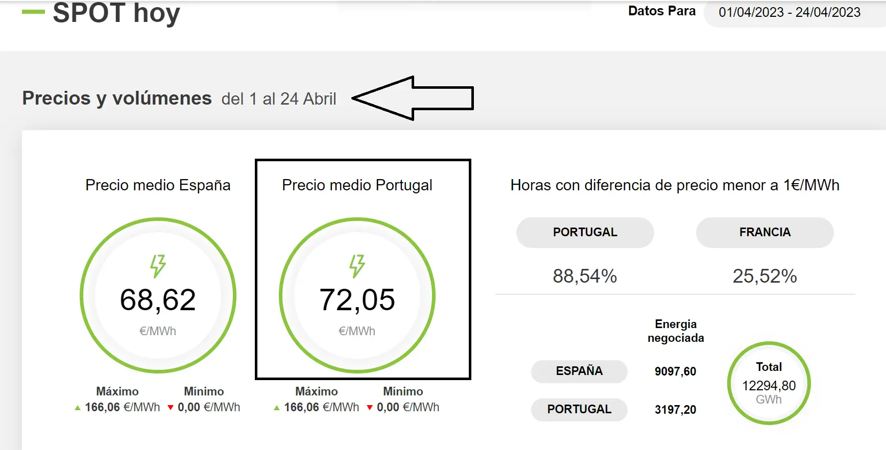 ELETRICIDADE | Qual é o preço médio do mercado indexado este mês? (1 a 24 de Abril)