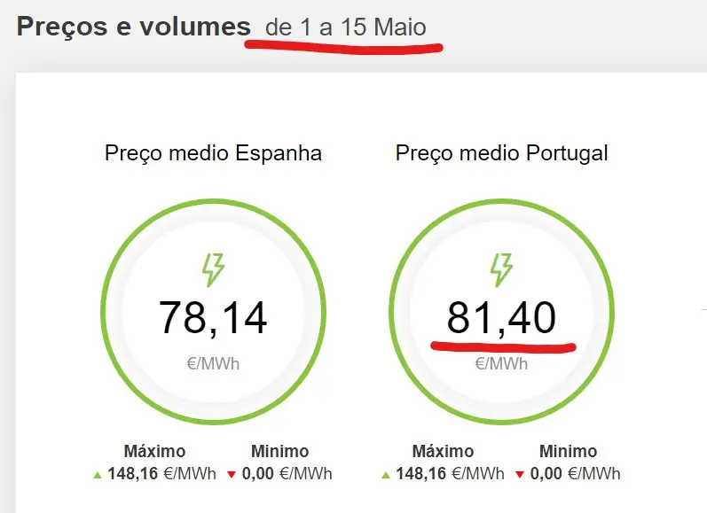 ELETRICIDADE | Qual é o preço médio do mercado indexado este mês? (Maio 1 a 15)