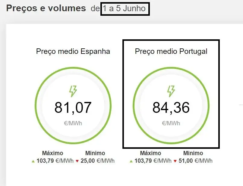 ELETRICIDADE | QUAL É O PREÇO MÉDIO DO MERCADO INDEXADO ESTE MÊS? (Junho 1 a 5)