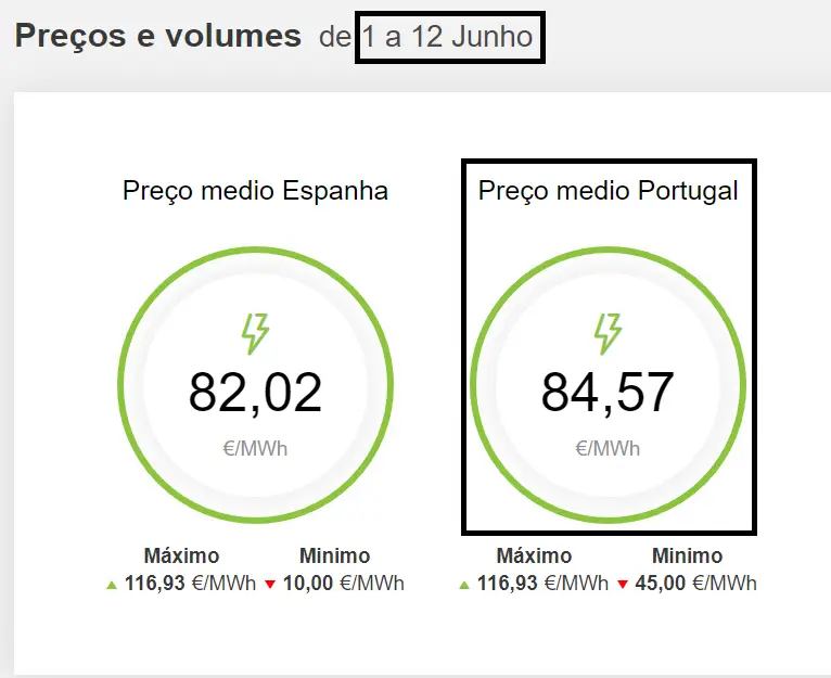 ELETRICIDADE | QUAL É O PREÇO MÉDIO DO MERCADO INDEXADO ESTE MÊS? (Junho 1 a 12)